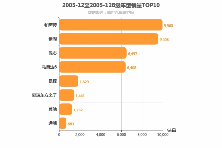 2005年12月B级轿车销量排行榜