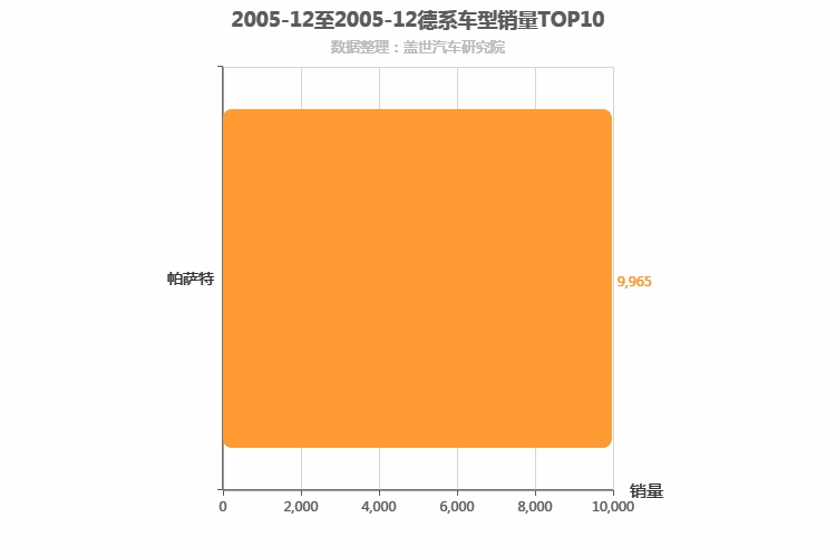 2005年12月德系B级轿车销量排行榜