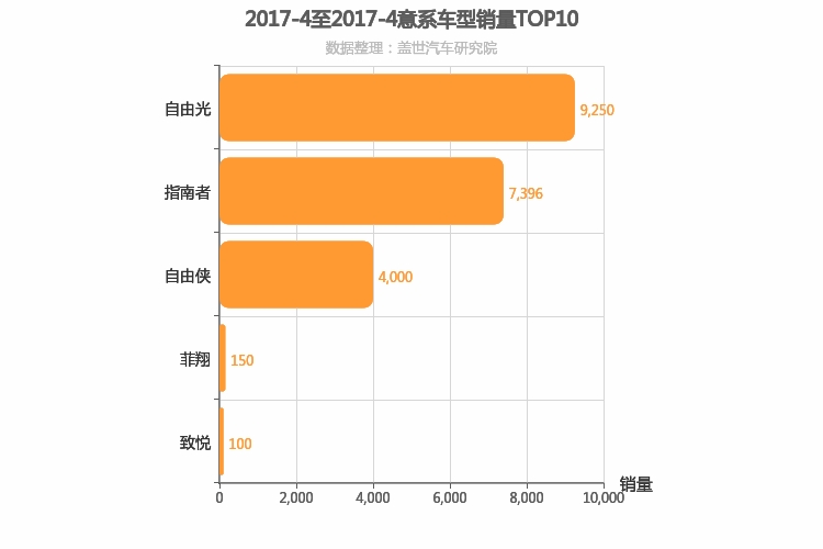 2017年4月意系车型销量排行榜