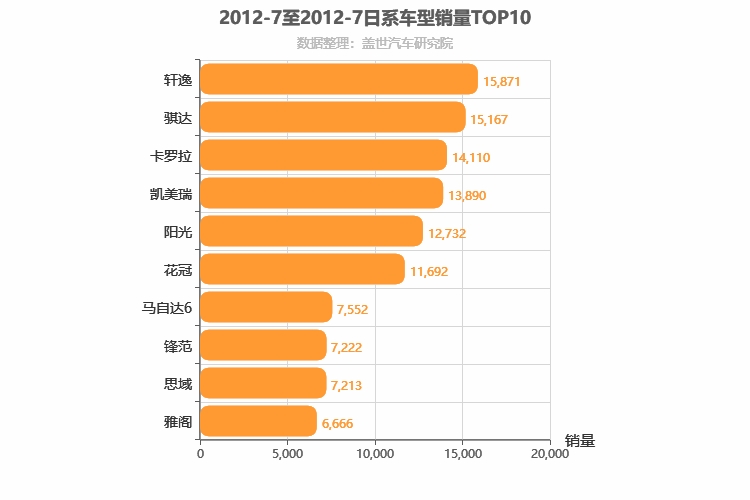 2012年7月日系轿车销量排行榜