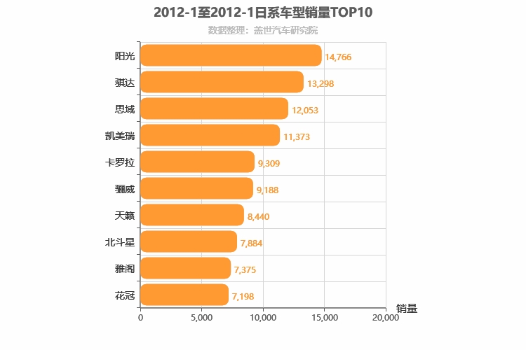2012年1月日系轿车销量排行榜