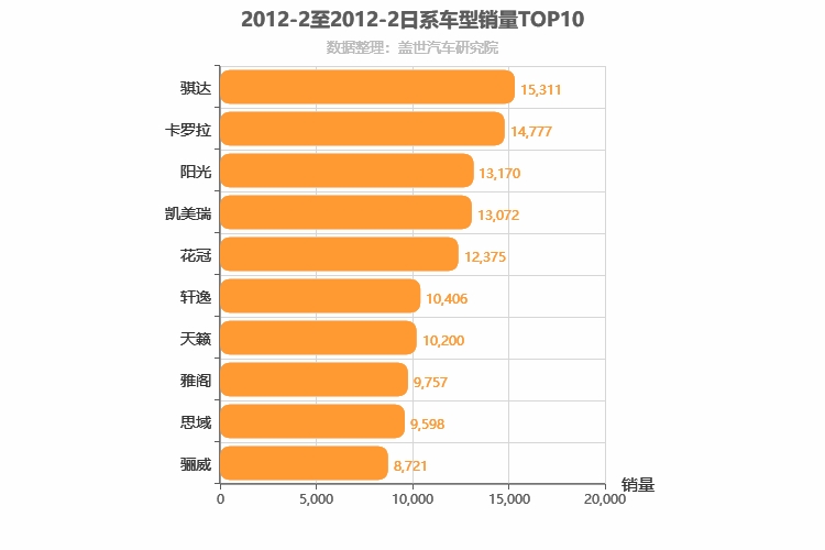 2012年2月日系轿车销量排行榜