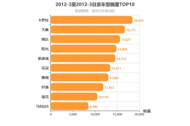 2012年3月日系轿车销量排行榜
