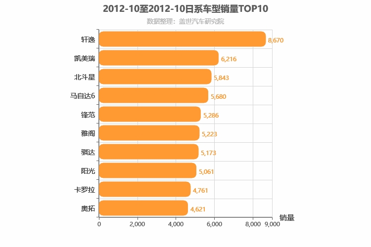 2012年10月日系轿车销量排行榜