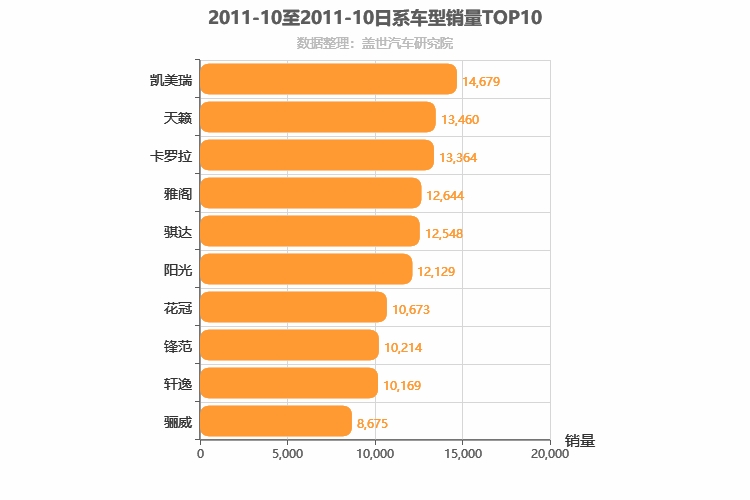 2011年10月日系轿车销量排行榜