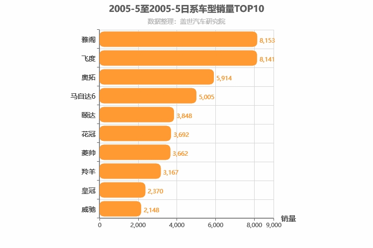 2005年5月日系轿车销量排行榜