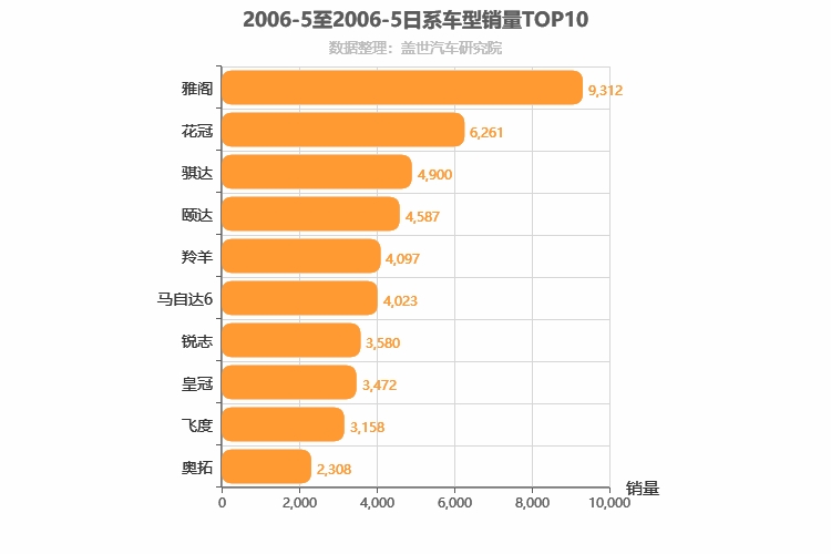 2006年5月日系轿车销量排行榜