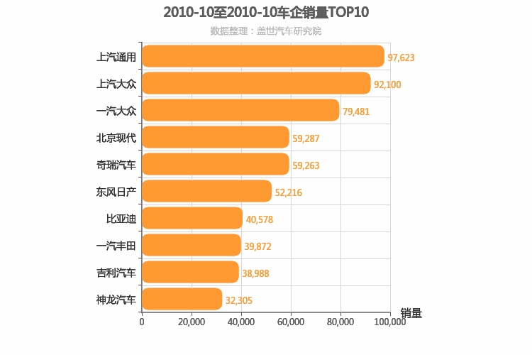 2010年10月所有车企销量排行榜