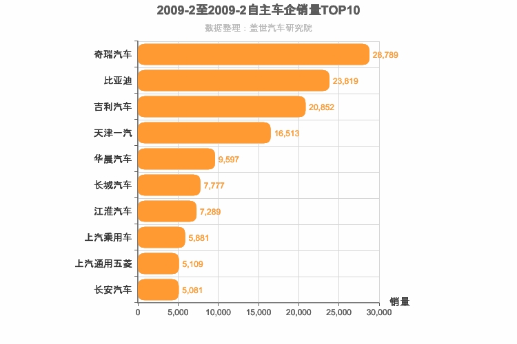 2009年2月自主车企销量排行榜