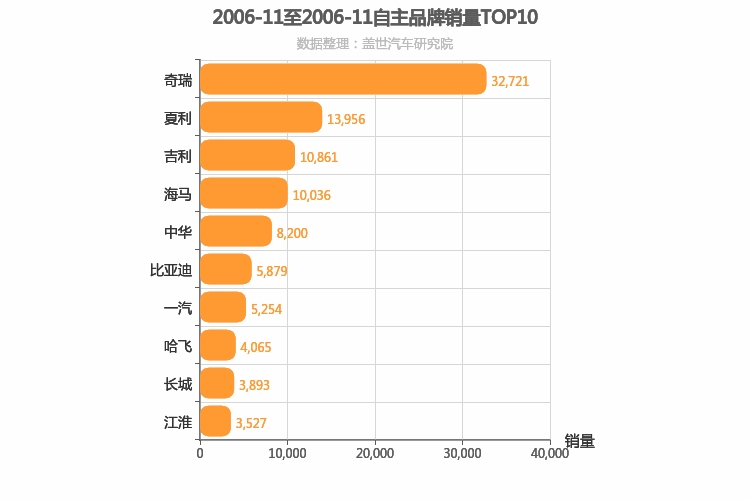 2006年11月自主汽车品牌销量排行榜