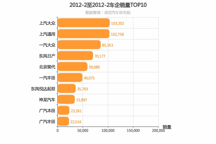 2012年2月合资车企销量排行榜