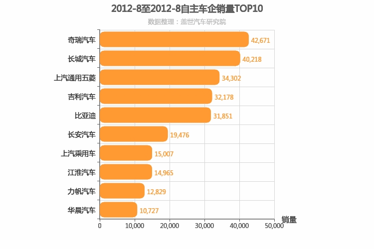 2012年8月自主车企销量排行榜