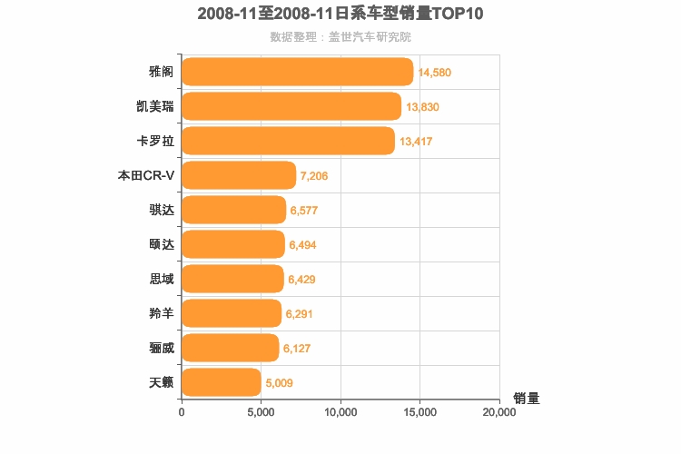 2008年11月日系车型销量排行榜