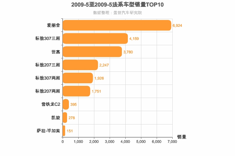 2009年5月法系车型销量排行榜