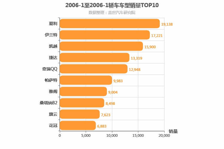 2006年1月轿车销量排行榜