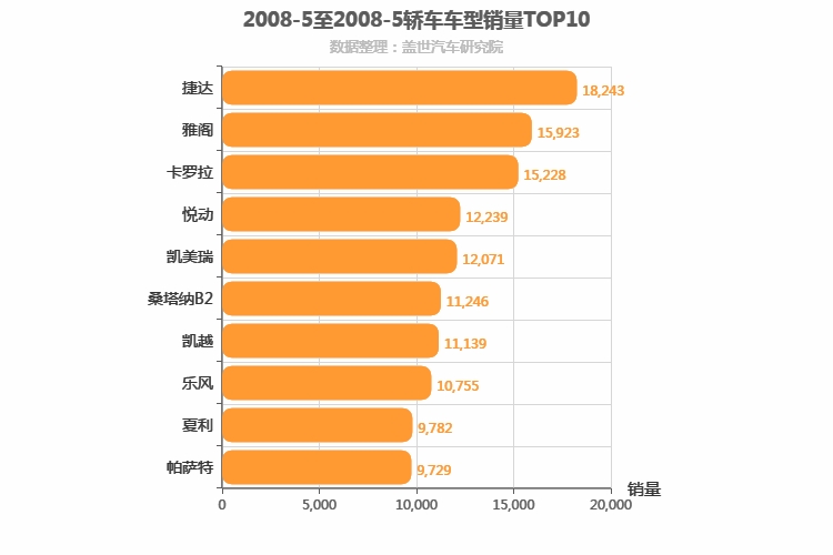 2008年5月轿车销量排行榜