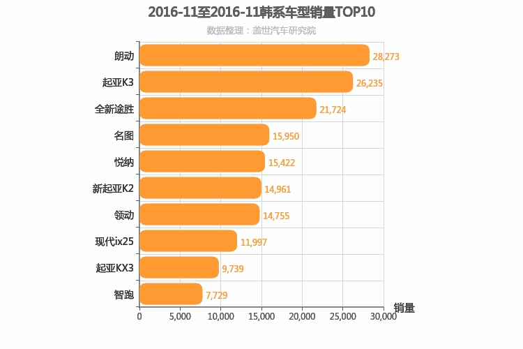 2016年11月韩系车型销量排行榜
