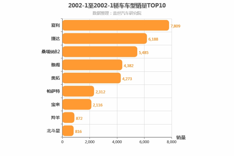 2002年1月轿车销量排行榜