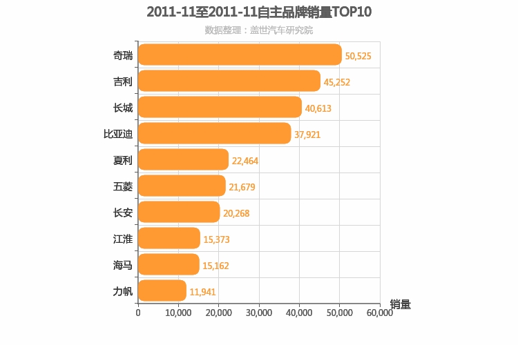 2011年11月自主汽车品牌销量排行榜