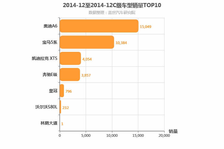 2014年12月C级轿车销量排行榜