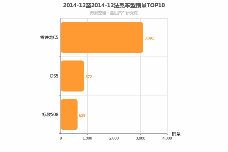 2014年12月法系B级轿车销量排行榜