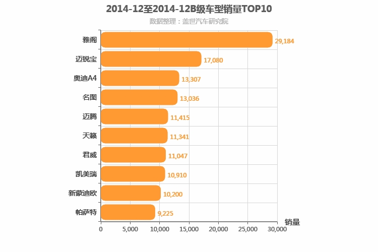 2014年12月B级轿车销量排行榜
