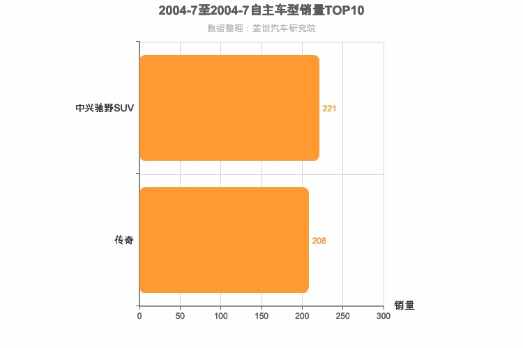2004年7月自主中型SUV销量排行榜