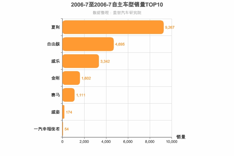 2006年7月自主A0级轿车销量排行榜