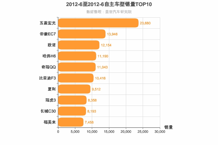 2012年6月自主车型销量排行榜