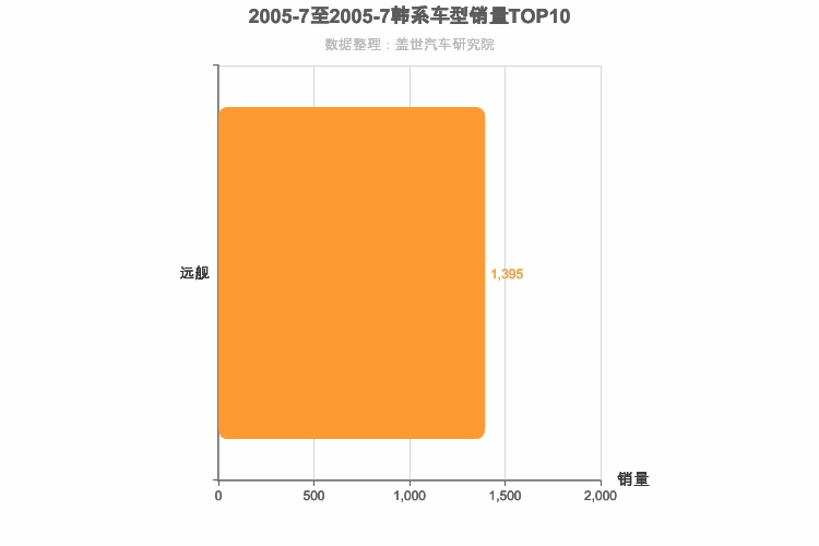 2005年7月韩系B级轿车销量排行榜