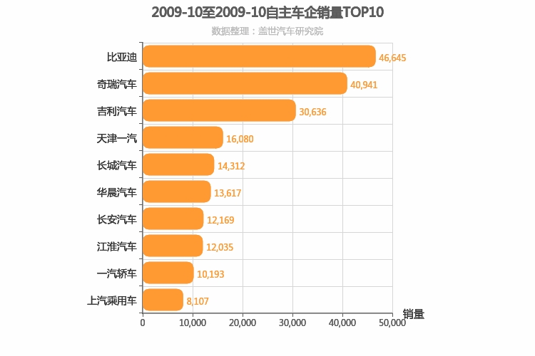 2009年10月自主车企销量排行榜