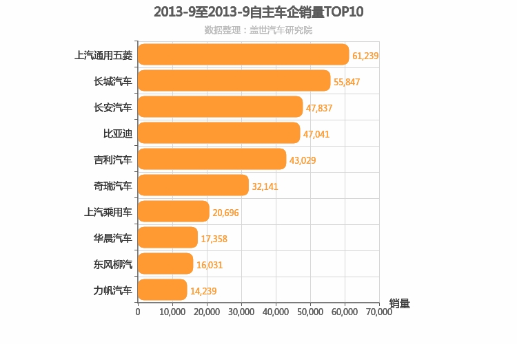 2013年9月自主车企销量排行榜