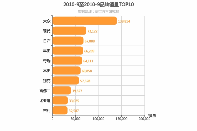 2010年9月所有汽车品牌销量排行榜