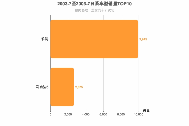2003年7月日系B级轿车销量排行榜