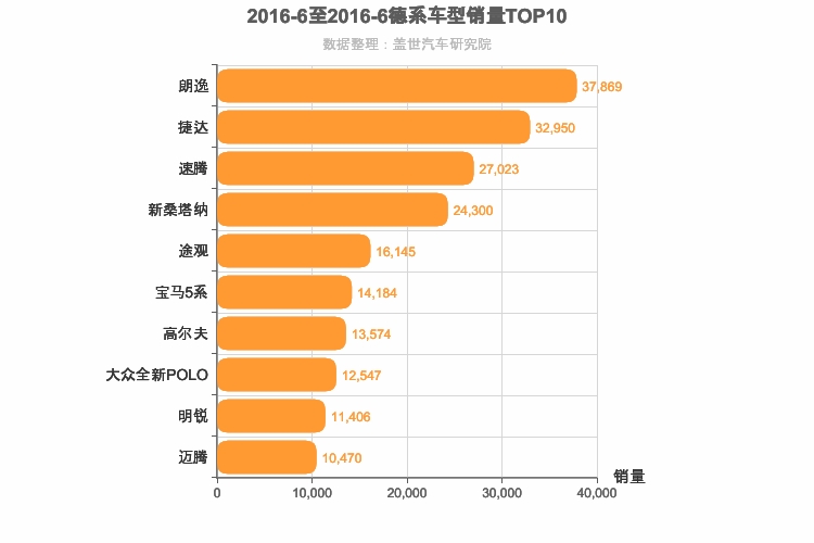 2016年6月德系车型销量排行榜