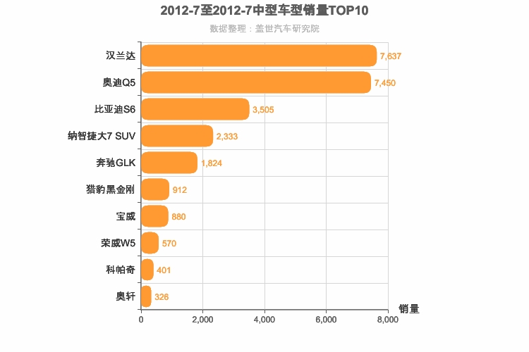 2012年7月中型SUV销量排行榜