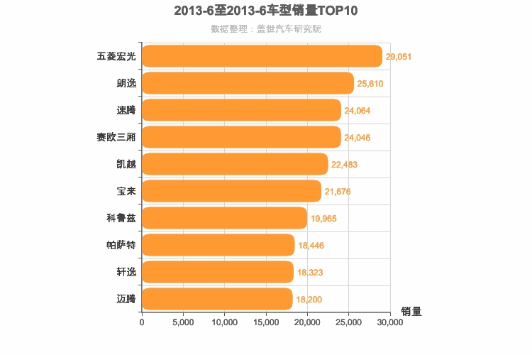 2013年6月车型销量排行榜