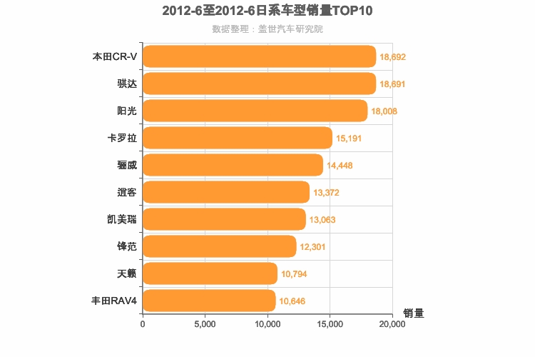 2012年6月日系车型销量排行榜
