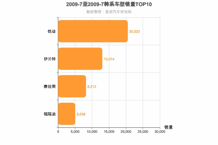 2009年7月韩系A级轿车销量排行榜