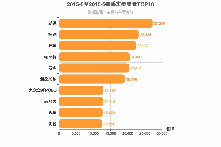 2015年5月德系车型销量排行榜