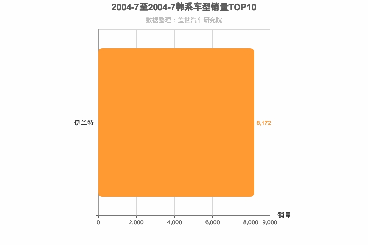 2004年7月韩系轿车销量排行榜