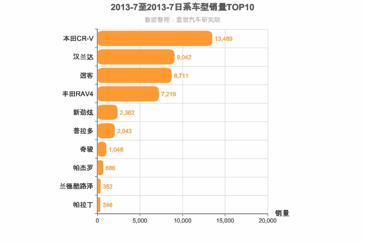 2013年7月日系SUV销量排行榜