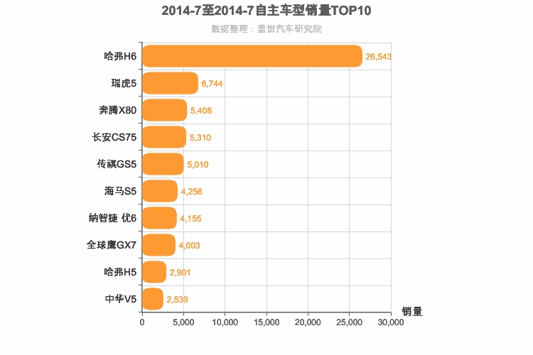 2014年7月自主紧凑型SUV销量排行榜