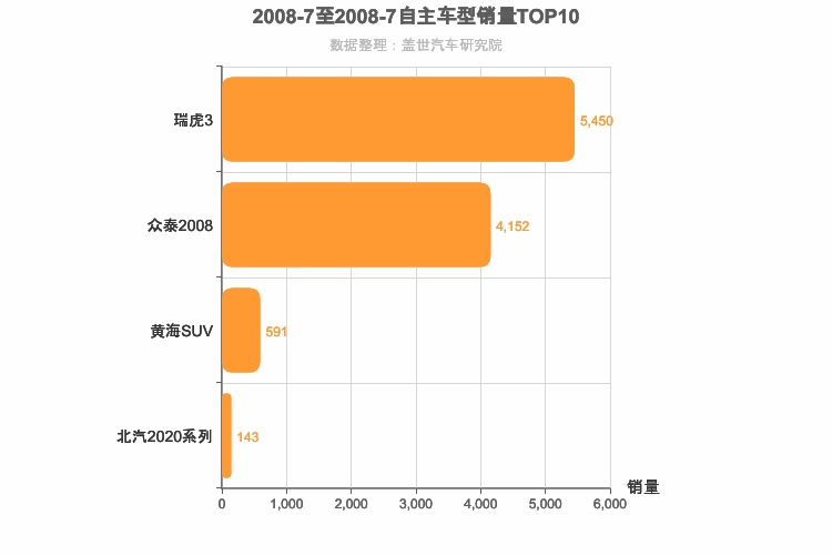 2008年7月自主小型SUV销量排行榜