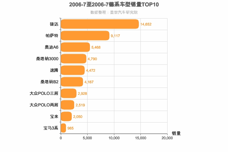 2006年7月德系轿车销量排行榜