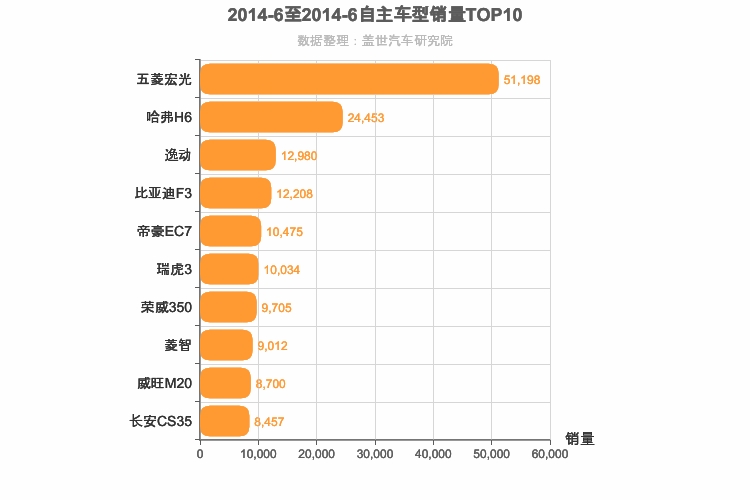 2014年6月自主车型销量排行榜