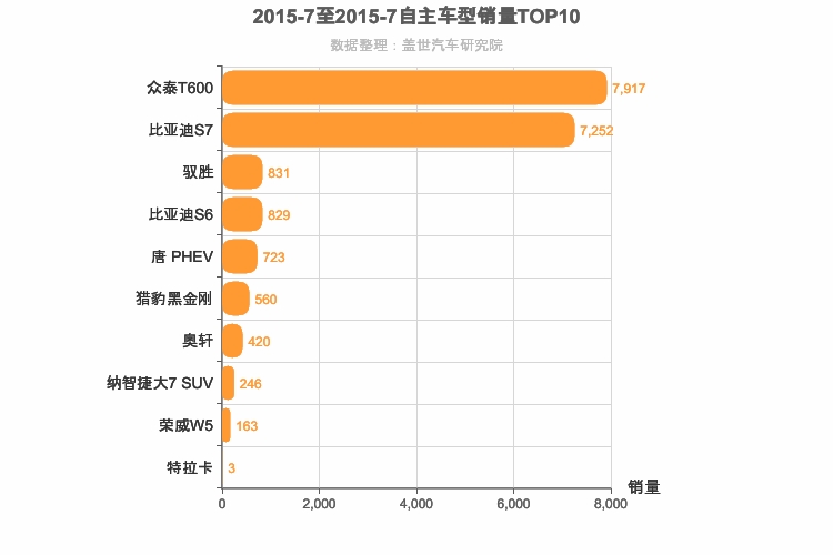 2015年7月自主中型SUV销量排行榜