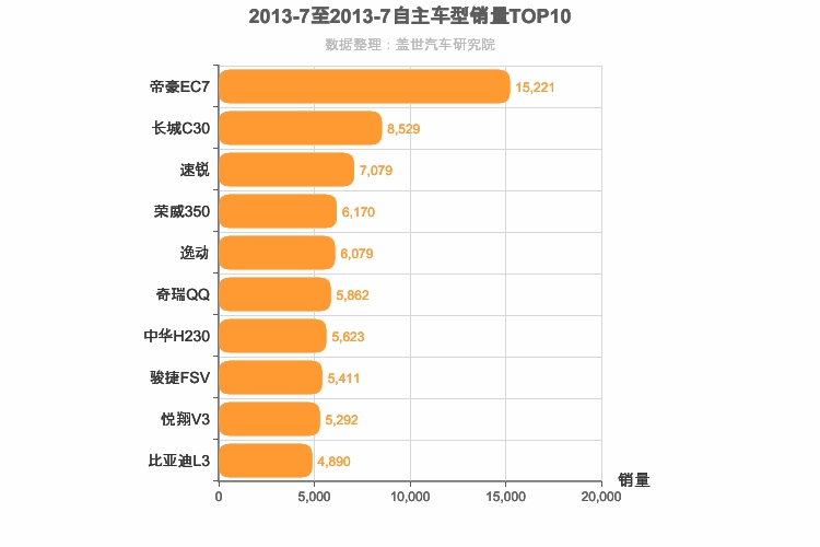 2013年7月自主轿车销量排行榜