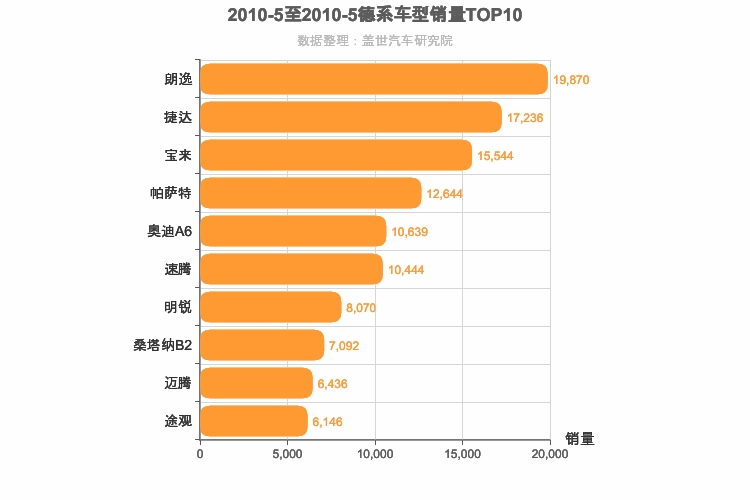 2010年5月德系车型销量排行榜