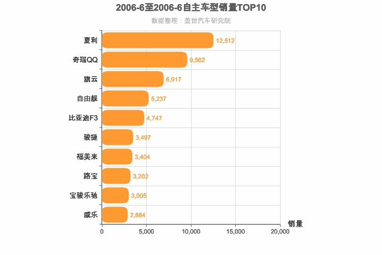2006年6月自主车型销量排行榜